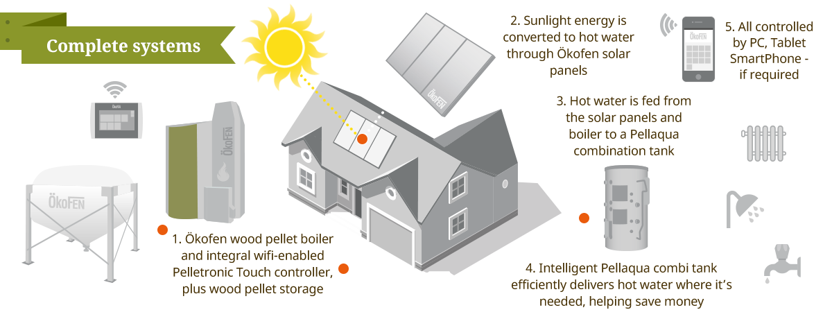 Complete Ökofen heating and hot water systems